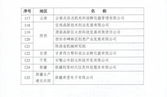 科技部關于公布2017年度國家級科技企業孵化器的通知_8